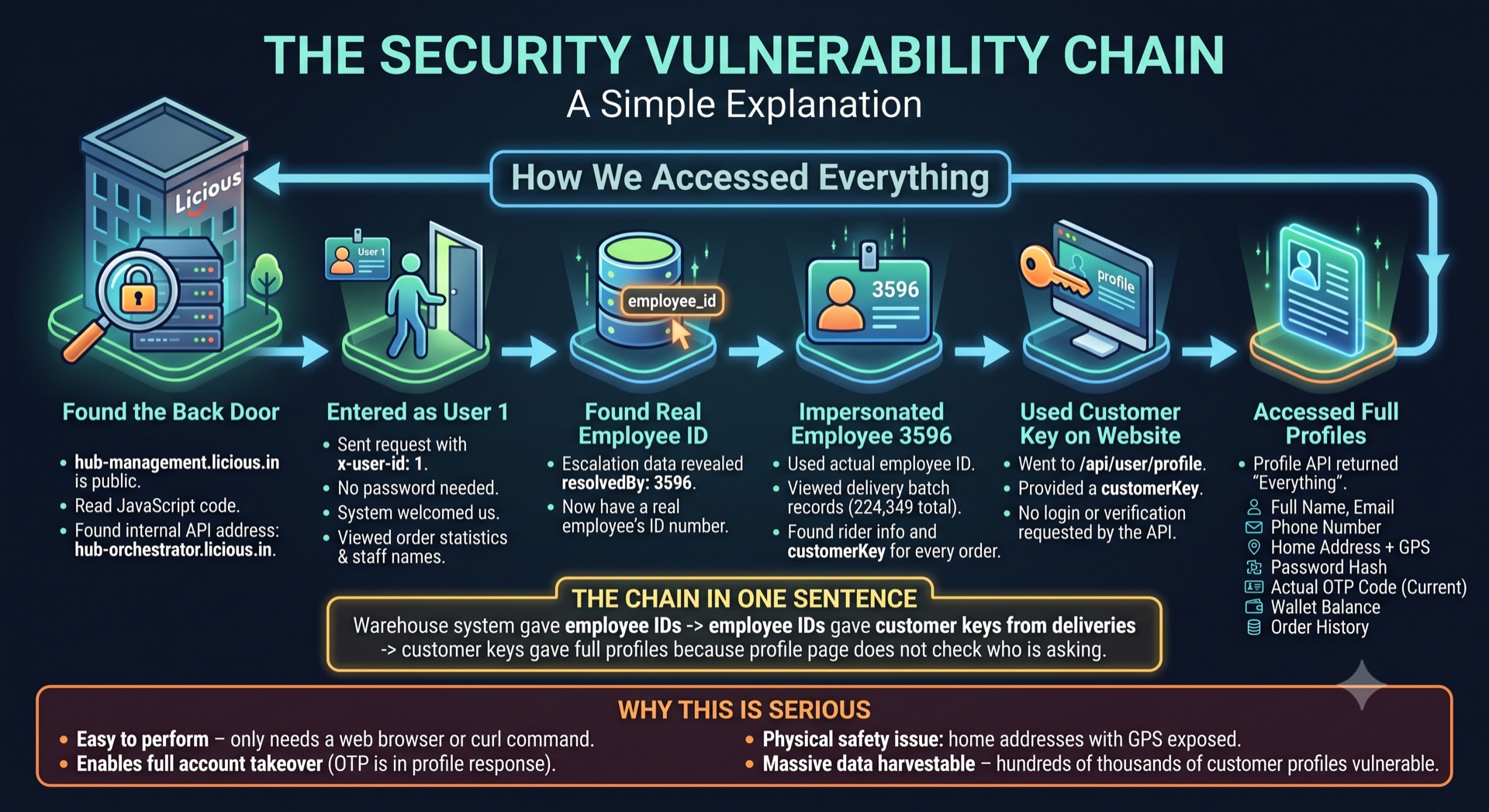 Diagram showing the Licious security vulnerability chain from exposed internal services to customer profiles