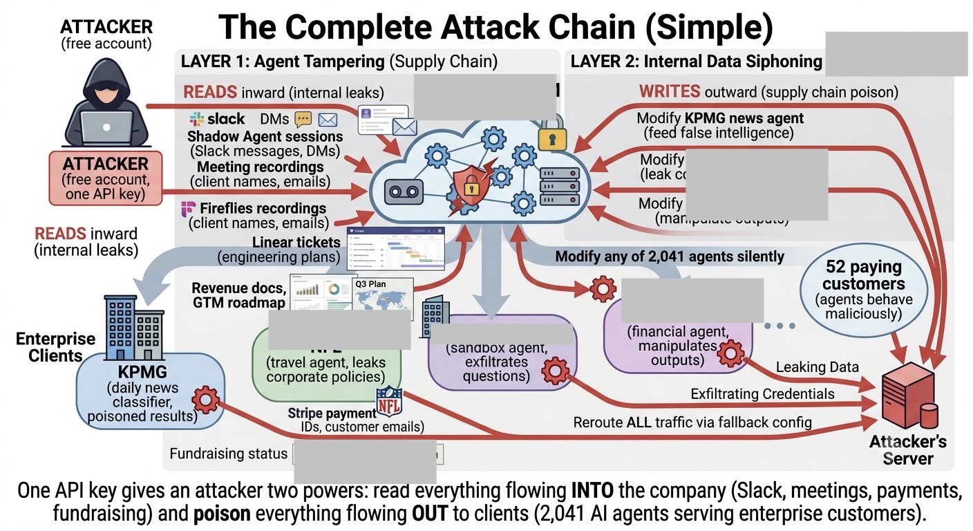 Diagram of the Lyzr AI BOLA attack chain, from a free account to internal data access and agent tampering